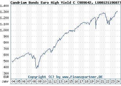 Chart: Candriam Bonds Euro High Yield C) | LU0012119607